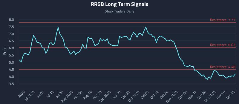 RRGB Long Term Analysis for December 16 2025