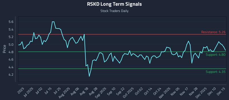 RSKD Long Term Analysis for December 16 2025