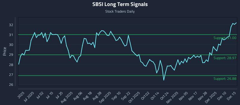 SBSI Long Term Analysis for December 16 2025