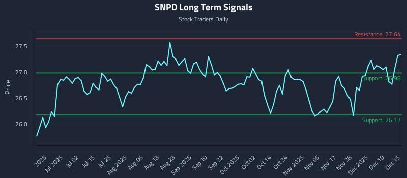 SNPD Long Term Analysis for December 16 2025 SNPD Long Term Analysis for December 16 2025