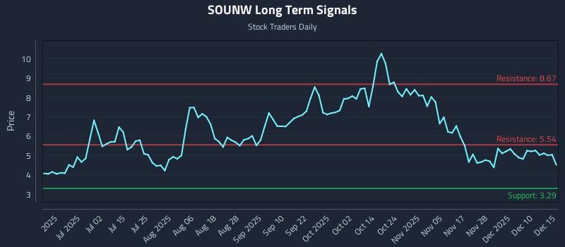 SOUNW Long Term Analysis for December 16 2025 SOUNW Long Term Analysis for December 16 2025