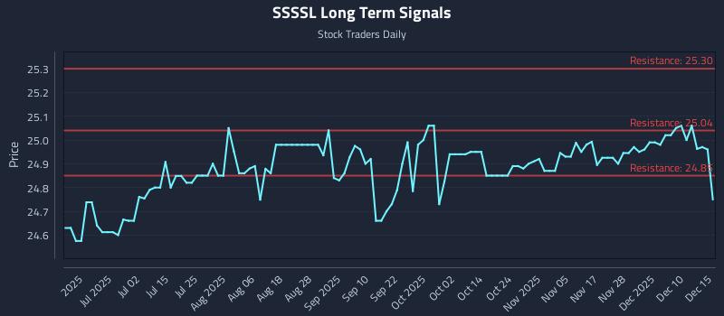 SSSSL Long Term Analysis for December 16 2025