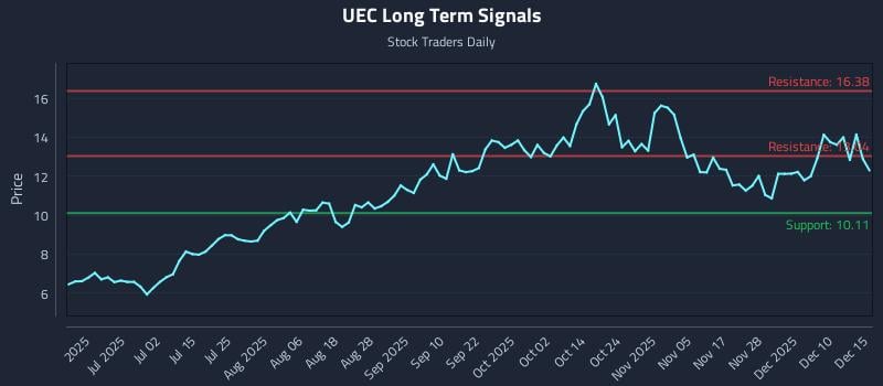 UEC Long Term Analysis for December 16 2025