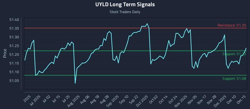 UYLD Long Term Analysis for December 16 2025