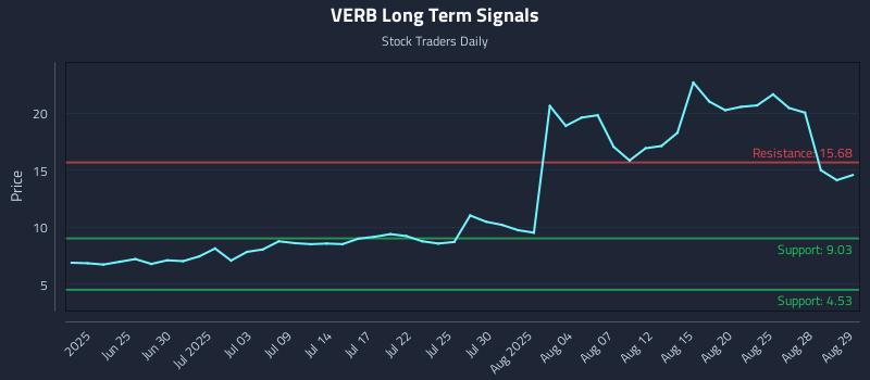 VERB Long Term Analysis for December 16 2025 VERB Long Term Analysis for December 16 2025