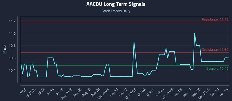 AACBU Long Term Analysis for December 16 2025 AACBU Long Term Analysis for December 16 2025