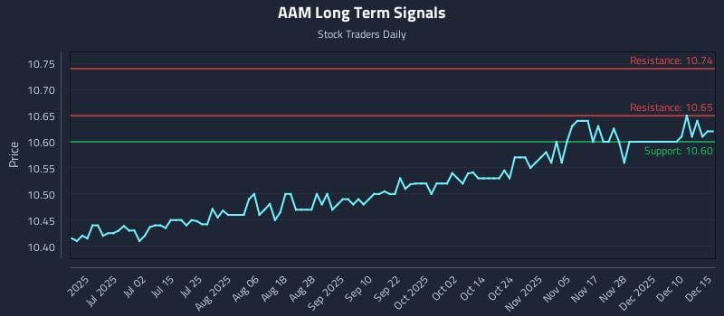AAM Long Term Analysis for December 16 2025 AAM Long Term Analysis for December 16 2025