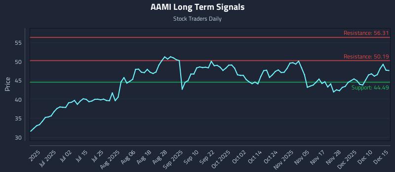 AAMI Long Term Analysis for December 16 2025