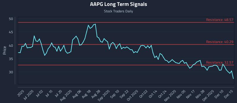 AAPG Long Term Analysis for December 16 2025
