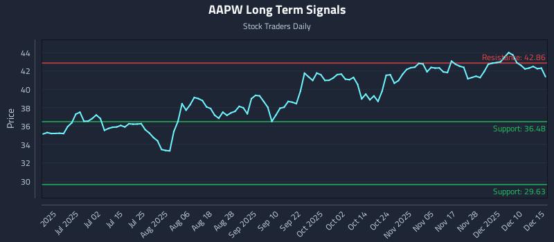 AAPW Long Term Analysis for December 16 2025 AAPW Long Term Analysis for December 16 2025