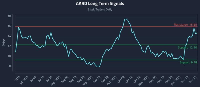 AARD Long Term Analysis for December 16 2025 AARD Long Term Analysis for December 16 2025