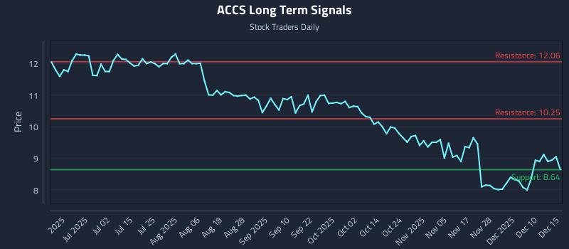 ACCS Long Term Analysis for December 16 2025 ACCS Long Term Analysis for December 16 2025