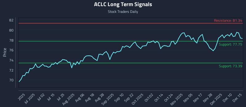 ACLC Long Term Analysis for December 16 2025