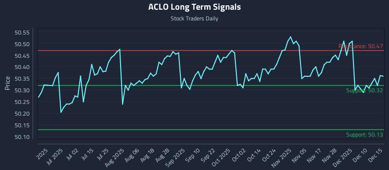ACLO Long Term Analysis for December 16 2025 ACLO Long Term Analysis for December 16 2025