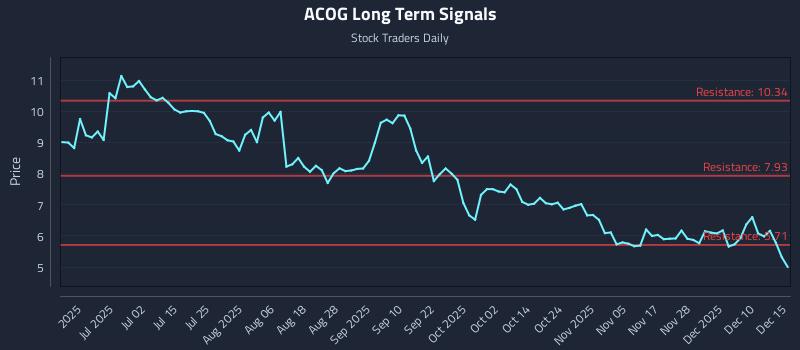 ACOG Long Term Analysis for December 16 2025
