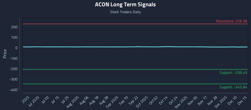 ACON Long Term Analysis for December 16 2025