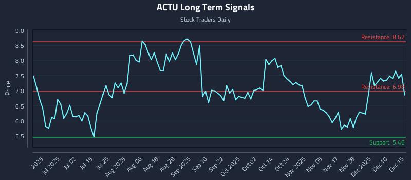 ACTU Long Term Analysis for December 16 2025 ACTU Long Term Analysis for December 16 2025