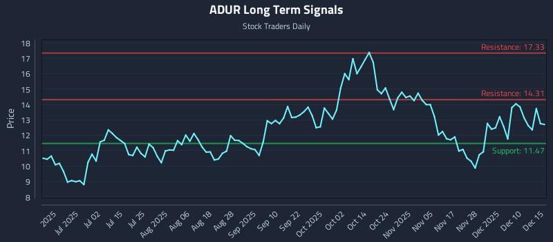 ADUR Long Term Analysis for December 16 2025 ADUR Long Term Analysis for December 16 2025