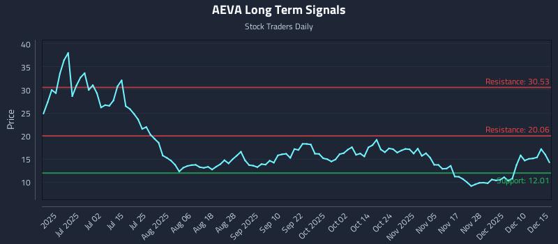AEVA Long Term Analysis for December 16 2025