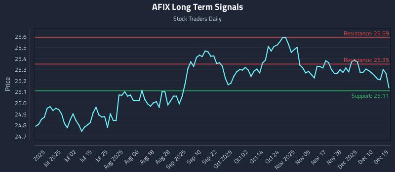 AFIX Long Term Analysis for December 16 2025