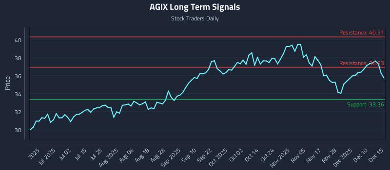 AGIX Long Term Analysis for December 16 2025 AGIX Long Term Analysis for December 16 2025