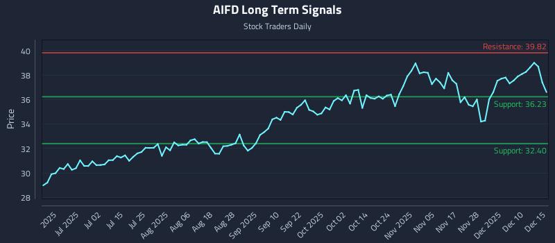 AIFD Long Term Analysis for December 16 2025 AIFD Long Term Analysis for December 16 2025
