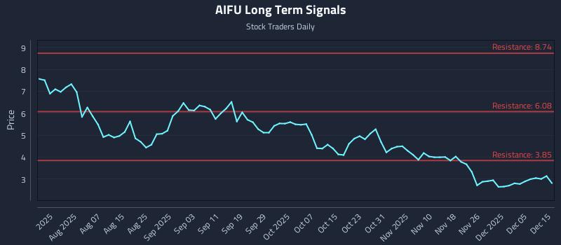 AIFU Long Term Analysis for December 16 2025