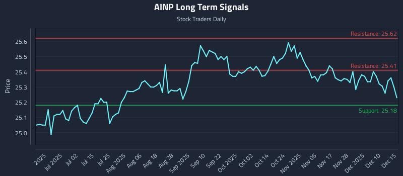 AINP Long Term Analysis for December 16 2025