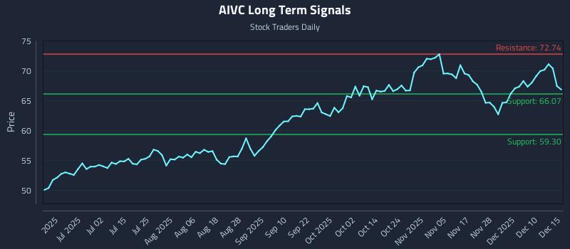 AIVC Long Term Analysis for December 16 2025