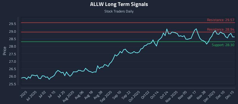 ALLW Long Term Analysis for December 16 2025 ALLW Long Term Analysis for December 16 2025