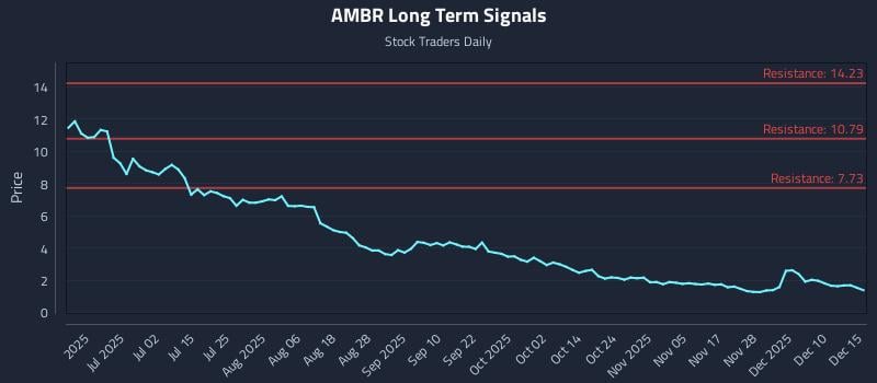 AMBR Long Term Analysis for December 16 2025
