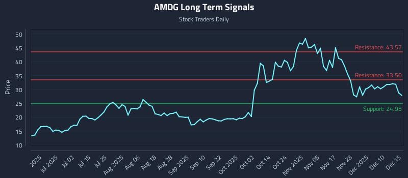 AMDG Long Term Analysis for December 16 2025