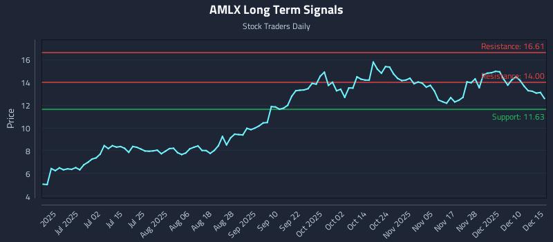 AMLX Long Term Analysis for December 16 2025