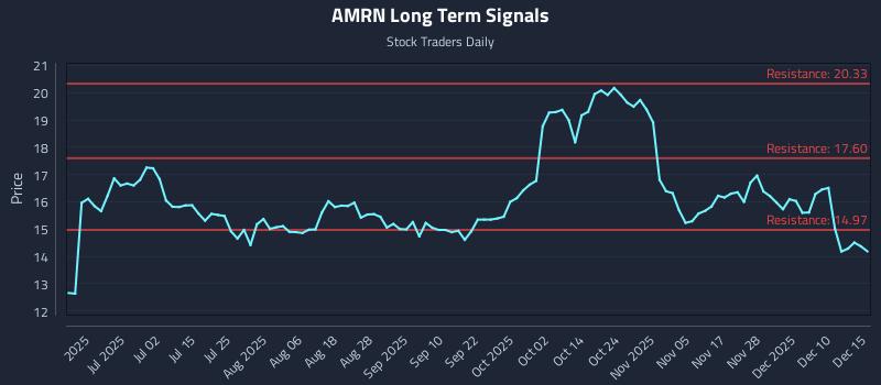 AMRN Long Term Analysis for December 16 2025
