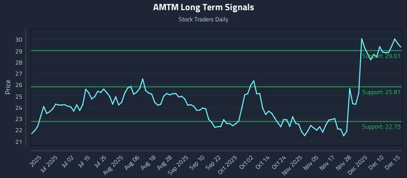 AMTM Long Term Analysis for December 16 2025