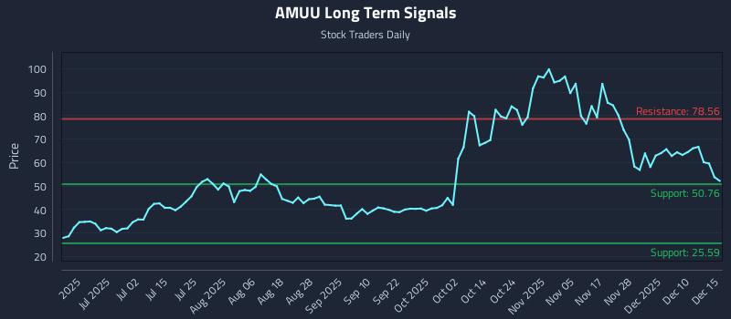 AMUU Long Term Analysis for December 16 2025 AMUU Long Term Analysis for December 16 2025
