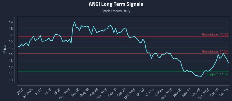 ANGI Long Term Analysis for December 16 2025
