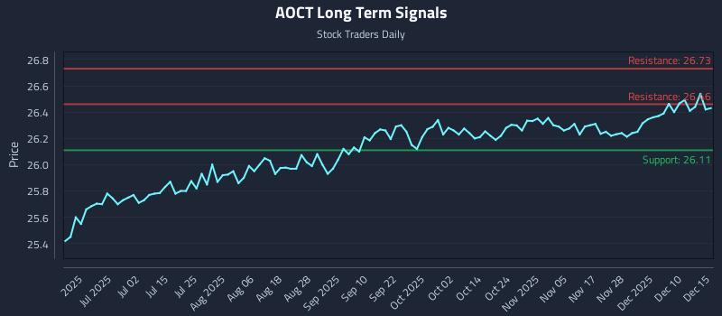 AOCT Long Term Analysis for December 16 2025