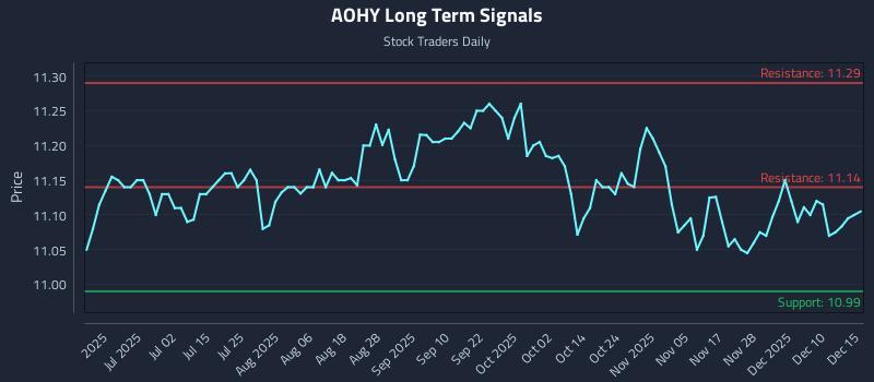 AOHY Long Term Analysis for December 16 2025 AOHY Long Term Analysis for December 16 2025