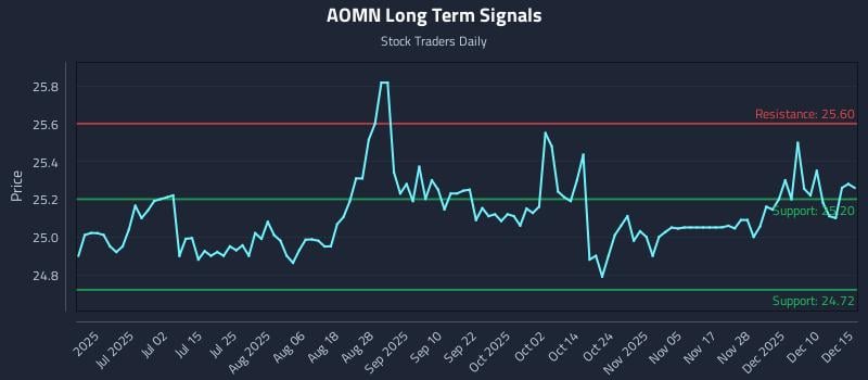 AOMN Long Term Analysis for December 16 2025