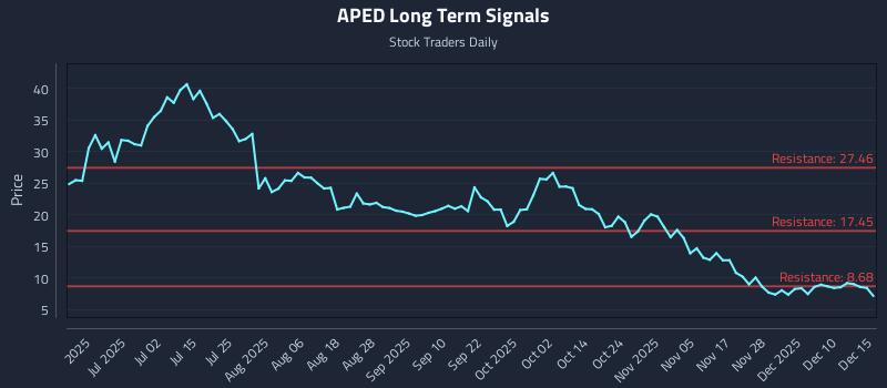 APED Long Term Analysis for December 16 2025 APED Long Term Analysis for December 16 2025