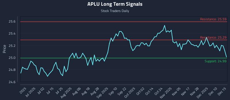 APLU Long Term Analysis for December 16 2025 APLU Long Term Analysis for December 16 2025