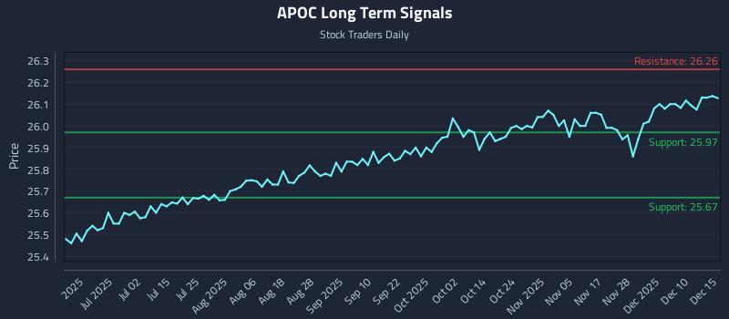 APOC Long Term Analysis for December 16 2025