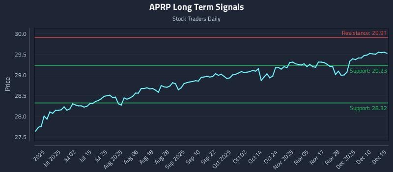 APRP Long Term Analysis for December 16 2025