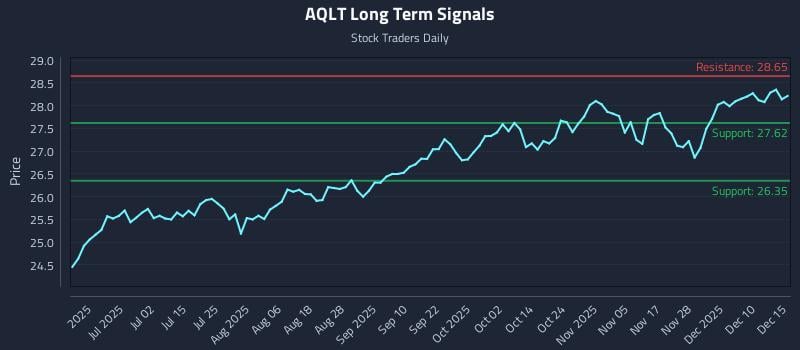 AQLT Long Term Analysis for December 16 2025