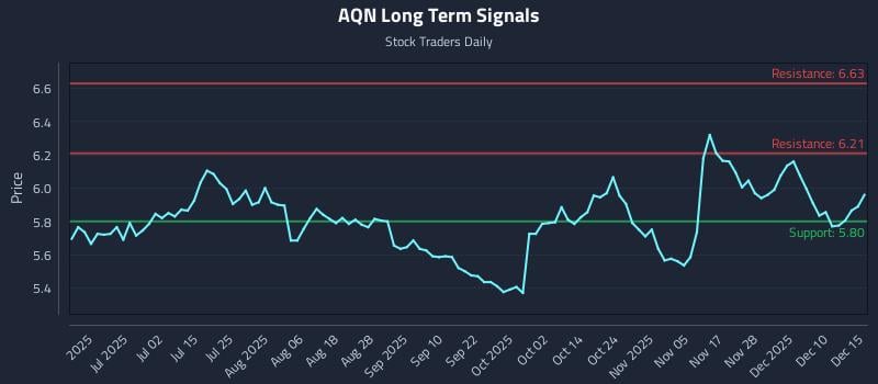 AQN Long Term Analysis for December 16 2025