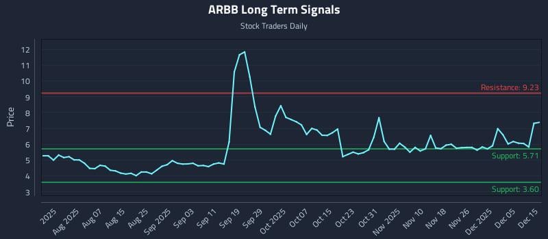 ARBB Long Term Analysis for December 16 2025 ARBB Long Term Analysis for December 16 2025