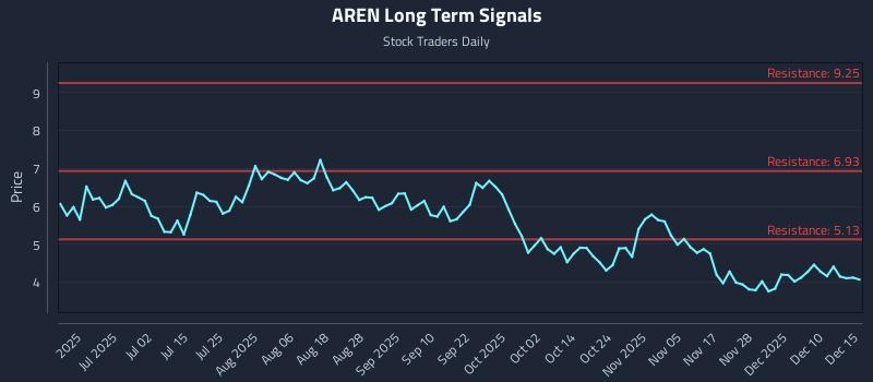 AREN Long Term Analysis for December 16 2025