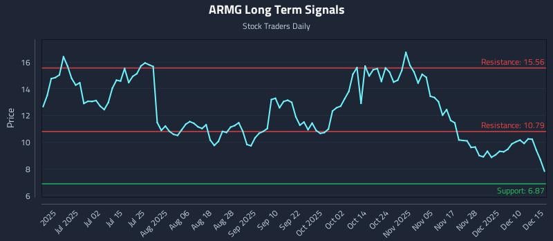 ARMG Long Term Analysis for December 16 2025