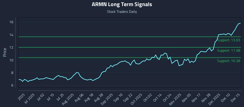ARMN Long Term Analysis for December 16 2025 ARMN Long Term Analysis for December 16 2025